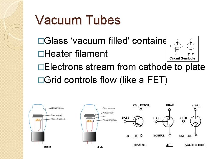 Vacuum Tubes �Glass ‘vacuum filled’ container �Heater filament �Electrons stream from cathode to plate