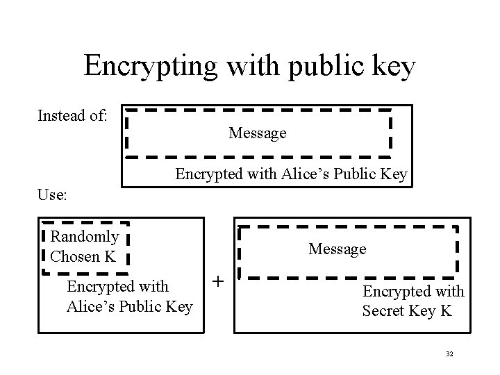 Encrypting with public key Instead of: Message Encrypted with Alice’s Public Key Use: Randomly