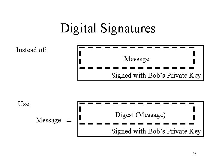 Digital Signatures Instead of: Message Signed with Bob’s Private Key Use: Message + Message