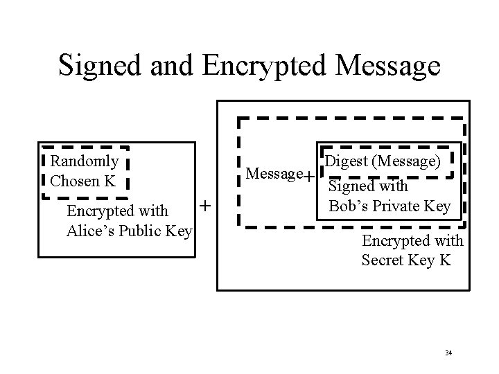 Signed and Encrypted Message Randomly Chosen K Encrypted with Alice’s Public Key Message+ +