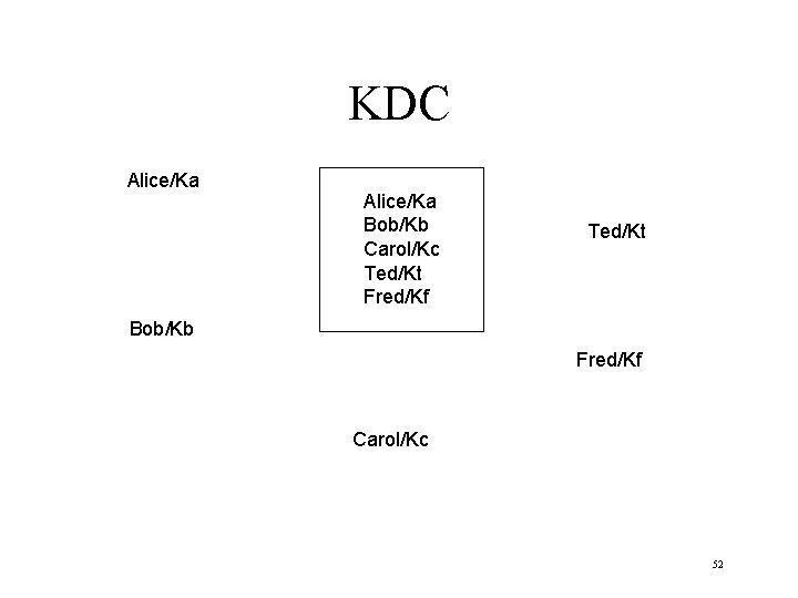 KDC Alice/Ka Bob/Kb Carol/Kc Ted/Kt Fred/Kf Ted/Kt Bob/Kb Fred/Kf Carol/Kc 52 