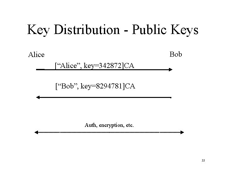 Key Distribution - Public Keys Bob Alice [“Alice”, key=342872]CA [“Bob”, key=8294781]CA Auth, encryption, etc.