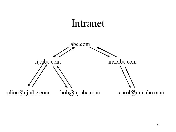 Intranet abc. com nj. abc. com alice@nj. abc. com bob@nj. abc. com ma. abc.