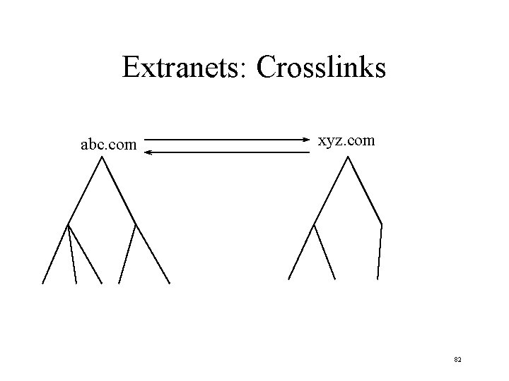 Extranets: Crosslinks abc. com xyz. com 82 