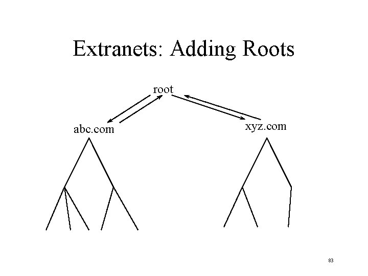Extranets: Adding Roots root abc. com xyz. com 83 