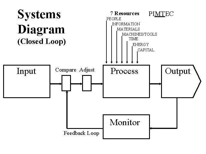 Systems Diagram (Closed Loop) Input Compare Adjust 7 Resources PEOPLE INFORMATION MATERIALS MACHINES/TOOLS TIME Systems Diagram (Closed Loop) Input Compare Adjust 7 Resources PEOPLE INFORMATION MATERIALS MACHINES/TOOLS TIME