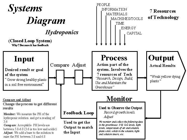 Systems Diagram Hydroponics PEOPLE INFORMATION MATERIALS MACHINES/TOOLS TIME ENERGY CAPITAL 7 Resources of Technology Systems Diagram Hydroponics PEOPLE INFORMATION MATERIALS MACHINES/TOOLS TIME ENERGY CAPITAL 7 Resources of Technology
