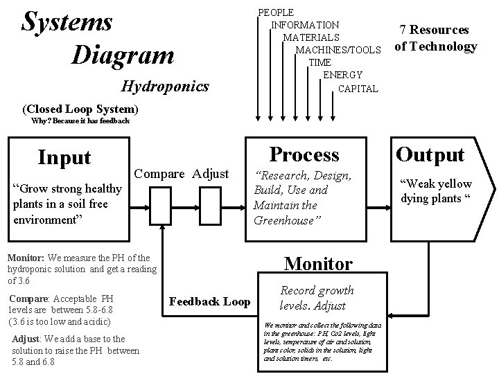 Systems Diagram Hydroponics PEOPLE INFORMATION MATERIALS MACHINES/TOOLS TIME ENERGY CAPITAL 7 Resources of Technology Systems Diagram Hydroponics PEOPLE INFORMATION MATERIALS MACHINES/TOOLS TIME ENERGY CAPITAL 7 Resources of Technology