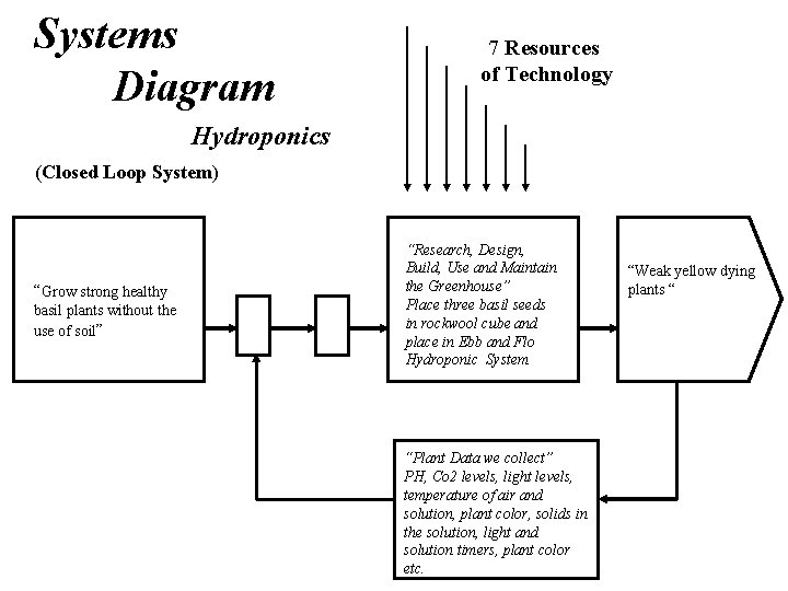 Systems Diagram 7 Resources of Technology Hydroponics (Closed Loop System) “Grow strong healthy basil Systems Diagram 7 Resources of Technology Hydroponics (Closed Loop System) “Grow strong healthy basil