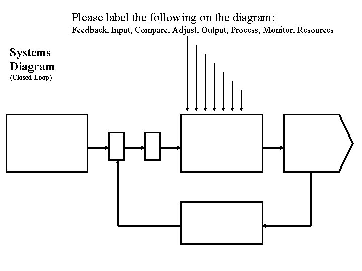 Please label the following on the diagram: Feedback, Input, Compare, Adjust, Output, Process, Monitor, Please label the following on the diagram: Feedback, Input, Compare, Adjust, Output, Process, Monitor,