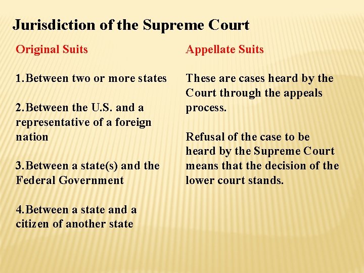Jurisdiction of the Supreme Court Original Suits Appellate Suits 1. Between two or more