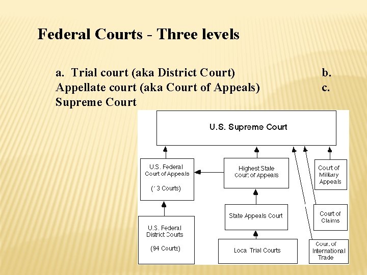 Federal Courts - Three levels a. Trial court (aka District Court) Appellate court (aka