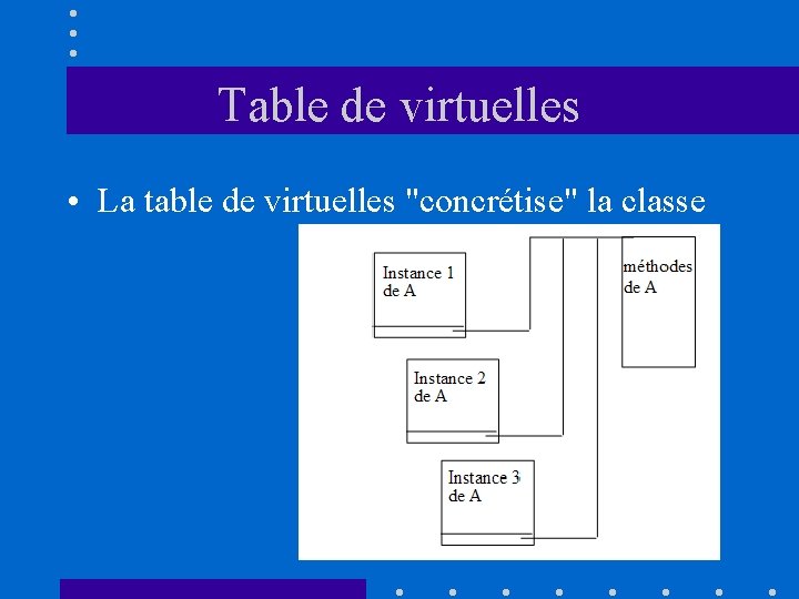 Table de virtuelles • La table de virtuelles "concrétise" la classe 