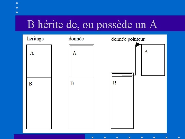 B hérite de, ou possède un A 