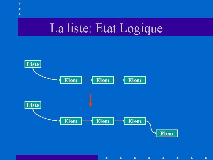 La liste: Etat Logique Liste Elem Elem Liste Elem 
