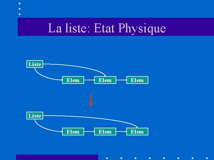 La liste: Etat Physique Liste Elem Elem Liste 