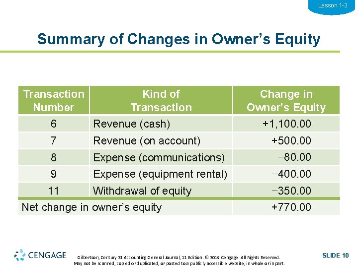 Lesson 1 -3 Summary of Changes in Owner’s Equity Transaction Number Kind of Transaction