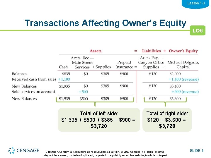 Lesson 1 -3 Transactions Affecting Owner’s Equity Total of left side: $1, 935 +