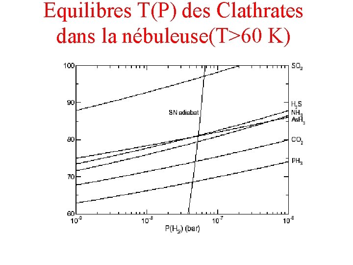 Equilibres T(P) des Clathrates dans la nébuleuse(T>60 K) 