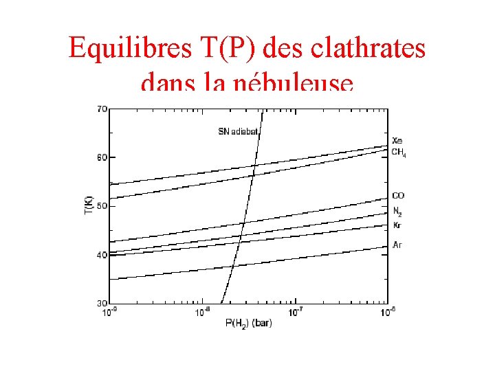 Equilibres T(P) des clathrates dans la nébuleuse 