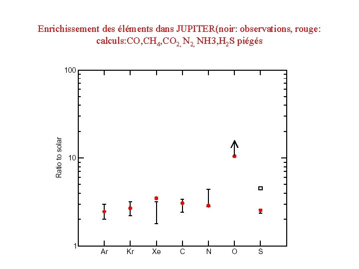 Enrichissement des éléments dans JUPITER(noir: observations, rouge: calculs: CO, CH 4, CO 2, NH