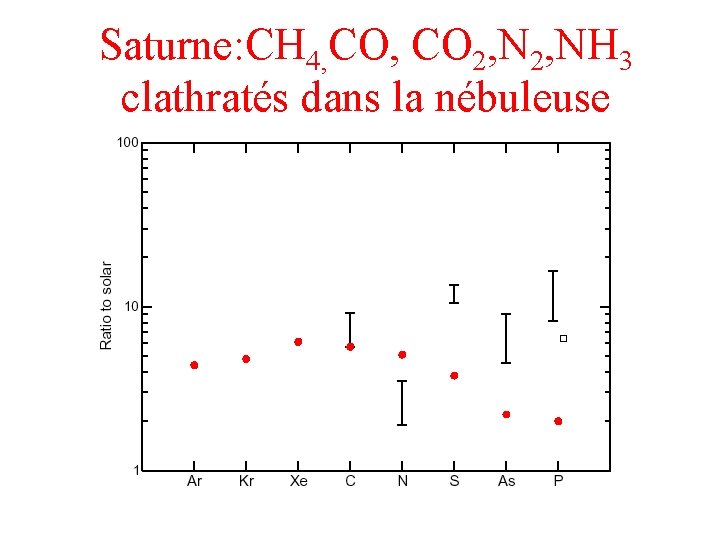 Saturne: CH 4, CO 2, NH 3 clathratés dans la nébuleuse 