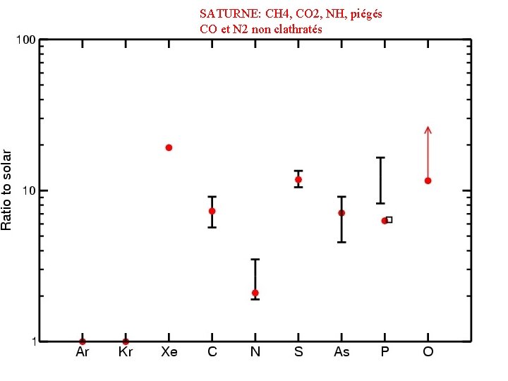 SATURNE: CH 4, CO 2, NH, piégés CO et N 2 non clathratés 