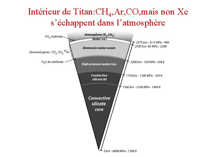 Intérieur de Titan: CH 4, Ar, CO, mais non Xe s’échappent dans l’atmosphère 