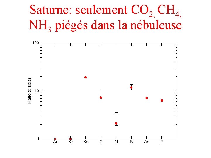 Saturne: seulement CO 2, CH 4, NH 3 piégés dans la nébuleuse 