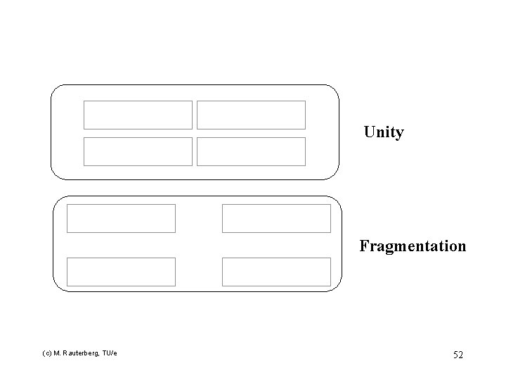 Unity Fragmentation (c) M. Rauterberg, TU/e 52 
