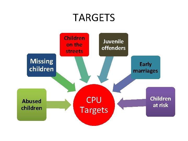 TARGETS Children on the streets Juvenile offenders Missing children Abused children Early marriages CPU