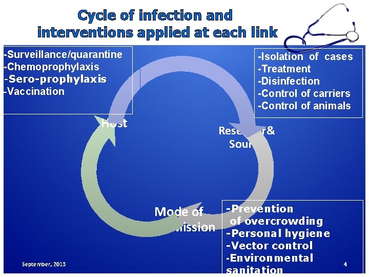Cycle of infection and interventions applied at each link -Surveillance/quarantine -Chemoprophylaxis -Sero-prophylaxis -Vaccination -Isolation
