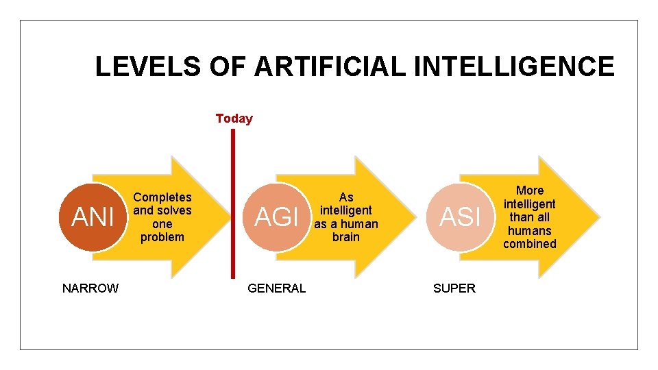 LEVELS OF ARTIFICIAL INTELLIGENCE Today ANI NARROW Completes and solves one problem AGI GENERAL