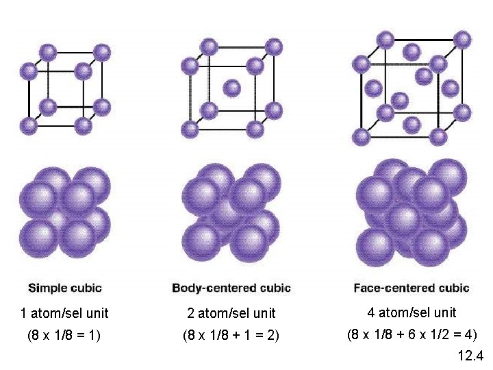 1 atom/sel unit 2 atom/sel unit 4 atom/sel unit (8 x 1/8 = 1)