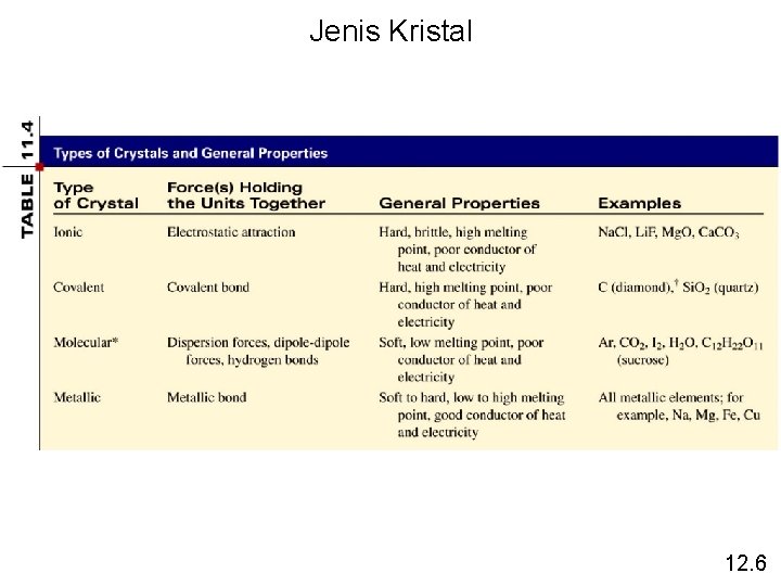 Jenis Kristal 12. 6 