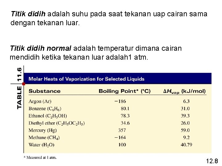 Titik didih adalah suhu pada saat tekanan uap cairan sama dengan tekanan luar. Titik