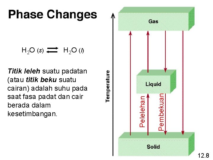 Titik leleh suatu padatan (atau titik beku suatu cairan) adalah suhu pada saat fasa