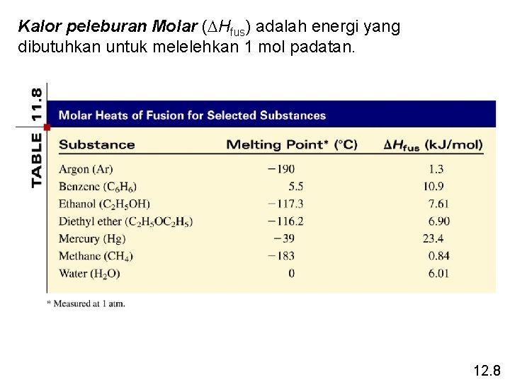 Kalor peleburan Molar (DHfus) adalah energi yang dibutuhkan untuk melelehkan 1 mol padatan. 12.