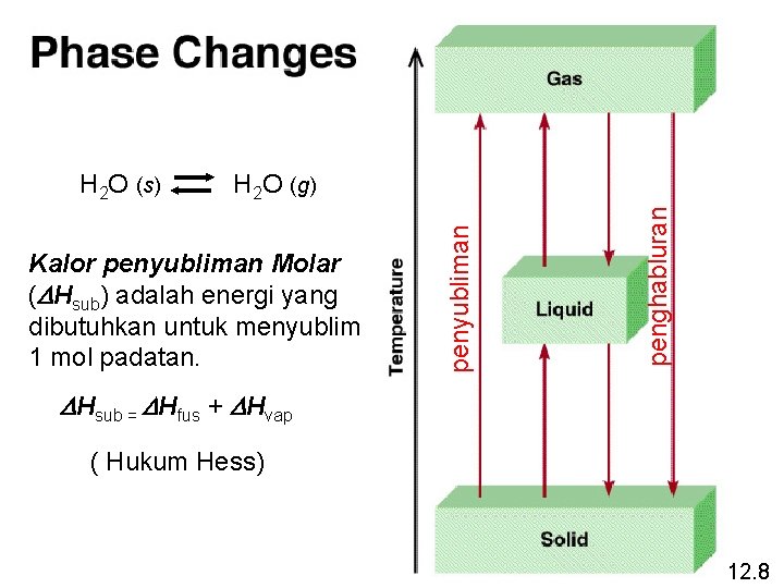 Kalor penyubliman Molar (DHsub) adalah energi yang dibutuhkan untuk menyublim 1 mol padatan. penghabluran