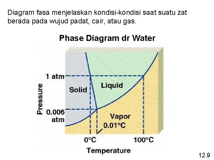 Diagram fasa menjelaskan kondisi-kondisi saat suatu zat berada pada wujud padat, cair, atau gas.