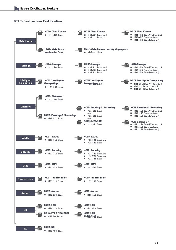 Huawei Certification Brochure ICT Infrastructure Certification HCIA-Data Center n H 13 -411 Exam HCIP-Data