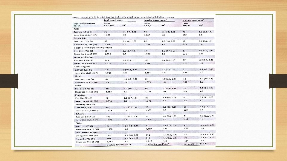 Chemical exposure in the workplace and breast cancer