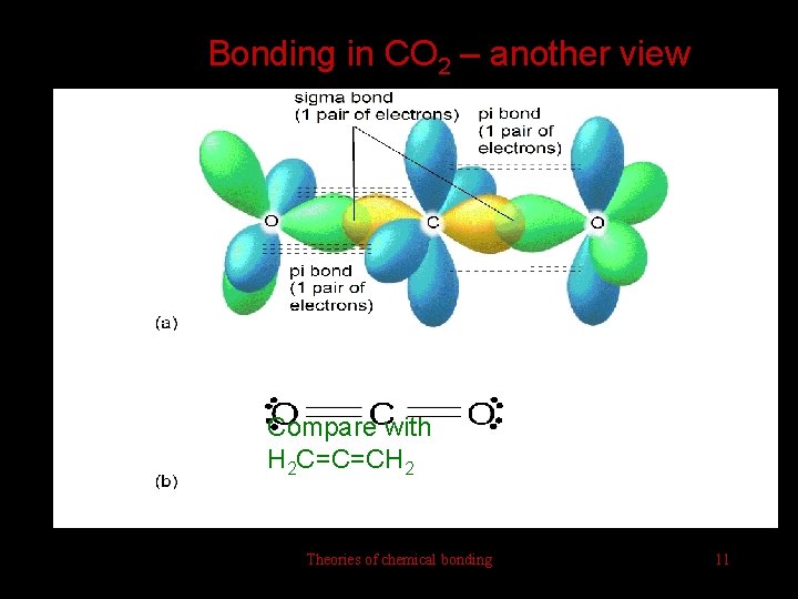 Bonding in CO 2 – another view Compare with H 2 C=C=CH 2 Theories