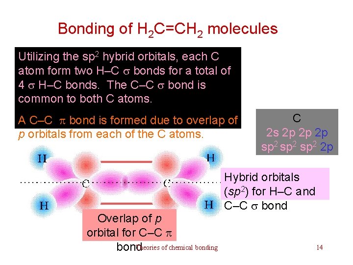 Bonding of H 2 C=CH 2 molecules Utilizing the sp 2 hybrid orbitals, each