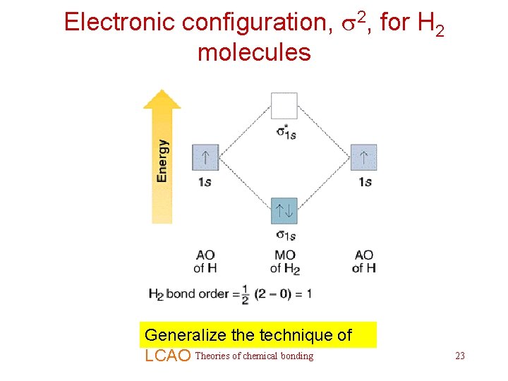 Electronic configuration, s 2, for H 2 molecules Generalize the technique of LCAO Theories