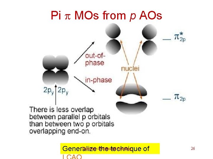 Pi p MOs from p AOs Theories ofthe chemical bonding Generalize technique of 26