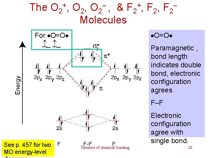 The O 2+, O 2– , & F 2+, F 2– Molecules For O=O