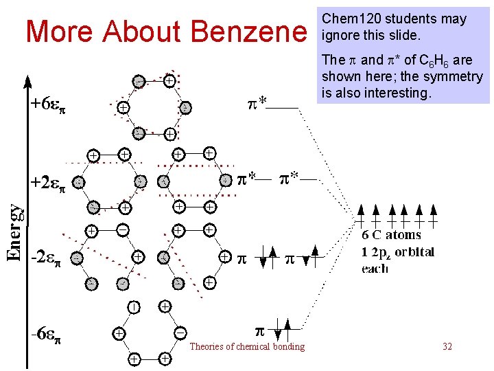 More About Benzene Chem 120 students may ignore this slide. The p and p*