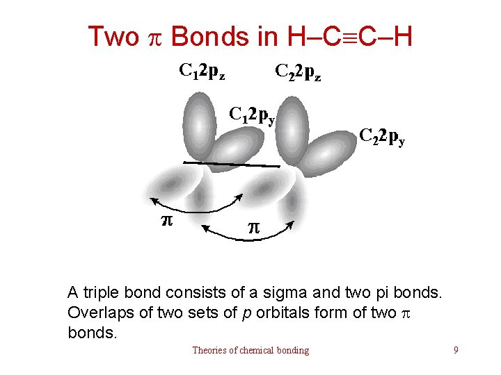 Two p Bonds in H–C C–H A triple bond consists of a sigma and