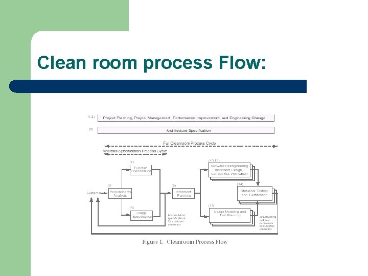 Clean room process Flow: 